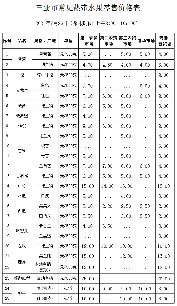 三亞市常見熱帶水果零售價格表(2021年7月26日)_價格監測_三亞市發展和改革委員會 副本